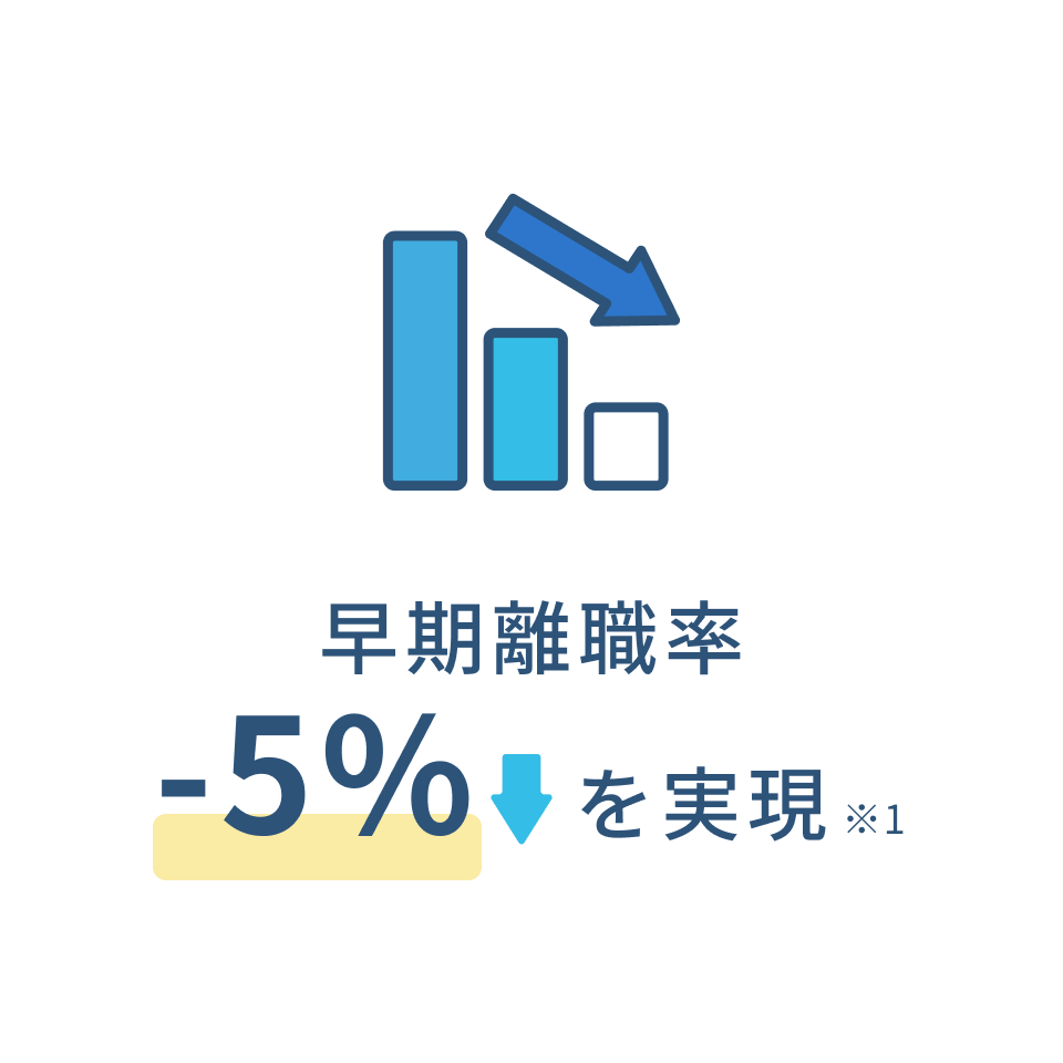 早期就職率-5%ダウンを実現