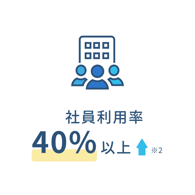 社員利用率40%以上アップ