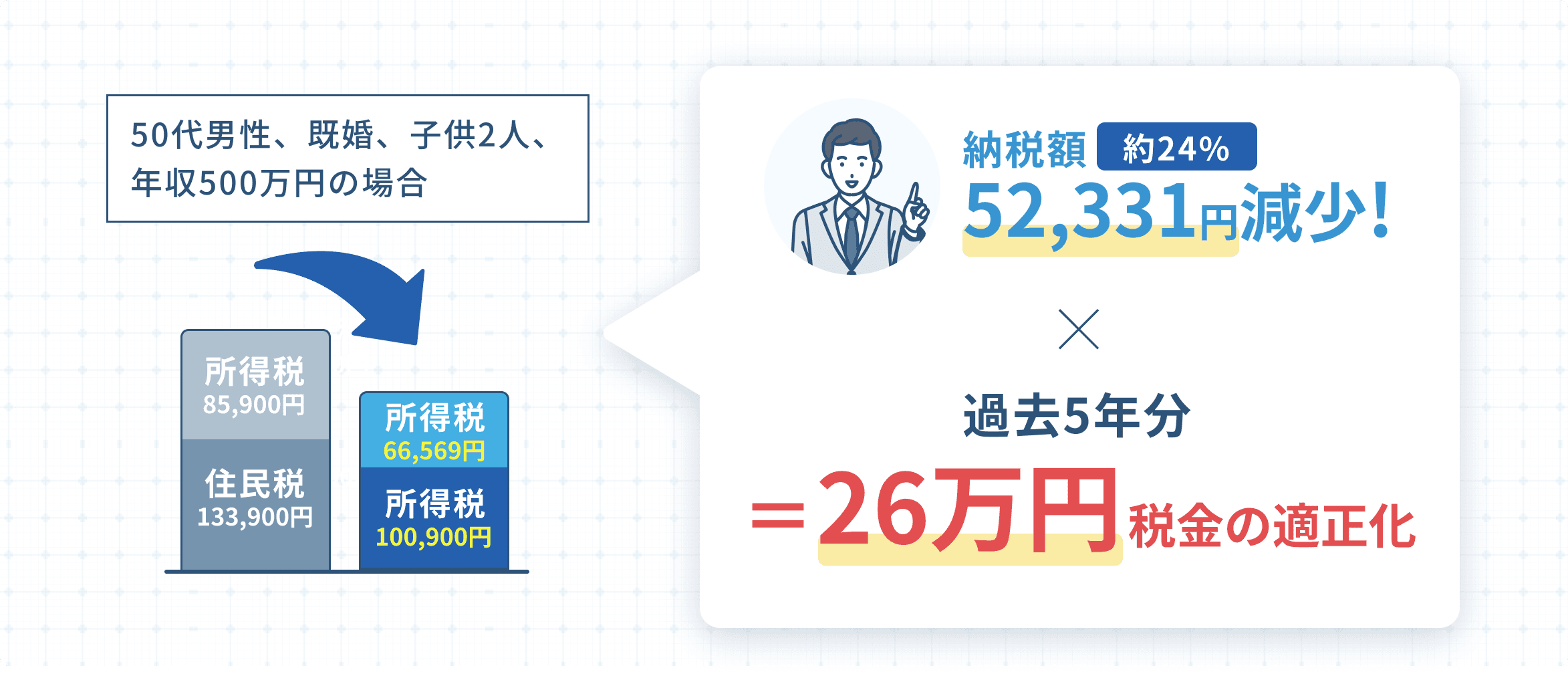 過去5年間で26万円税金の適正化