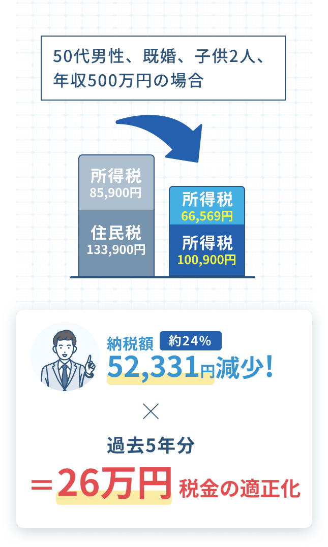 過去5年間で26万円税金の適正化