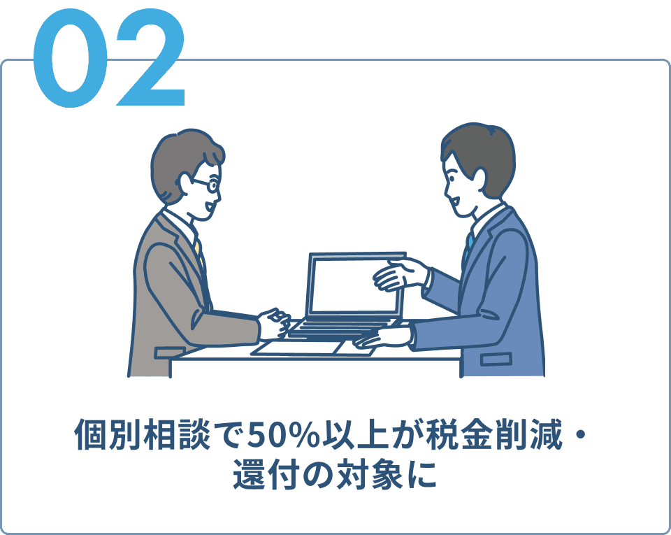 個別相談で50%以上が税金削減・還付の対象に